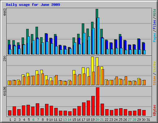 Daily usage for June 2009