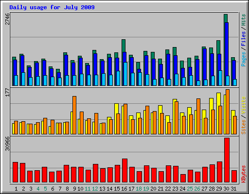 Daily usage for July 2009