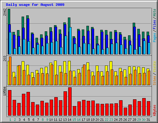 Daily usage for August 2009