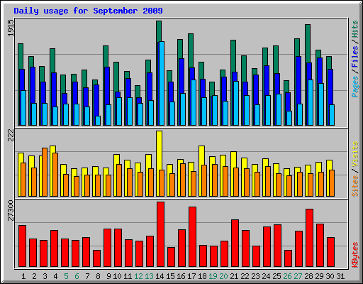 Daily usage for September 2009