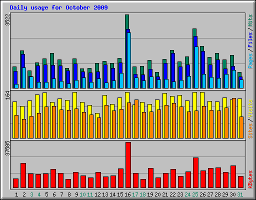 Daily usage for October 2009