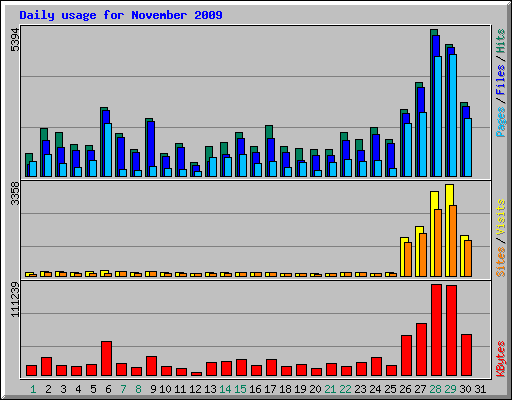 Daily usage for November 2009