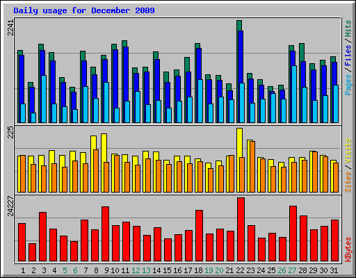 Daily usage for December 2009