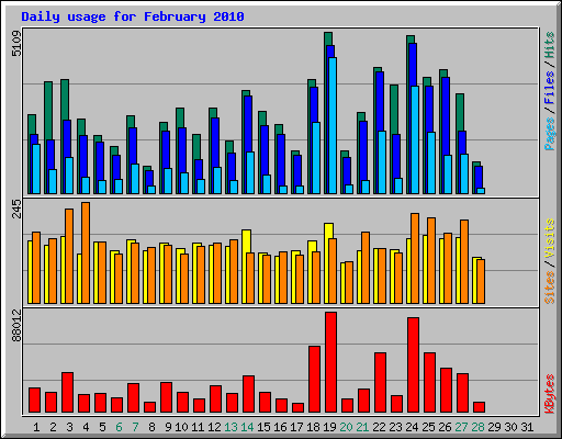 Daily usage for February 2010