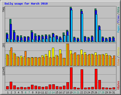 Daily usage for March 2010