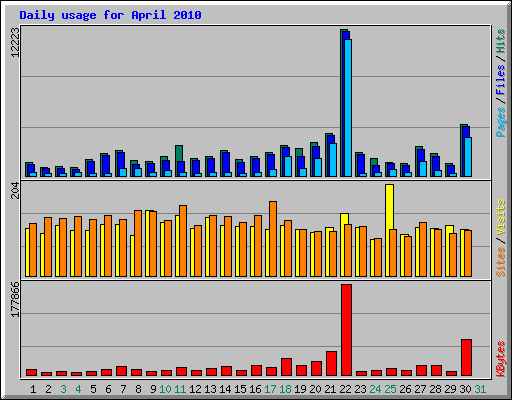 Daily usage for April 2010