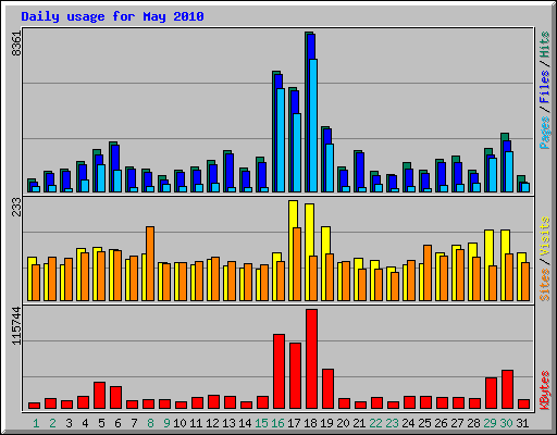 Daily usage for May 2010