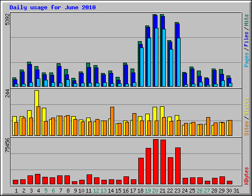 Daily usage for June 2010