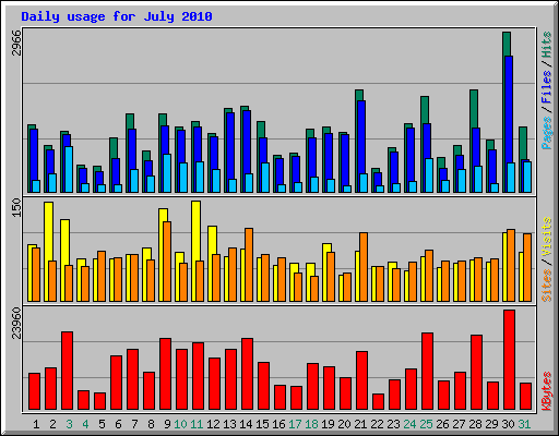 Daily usage for July 2010