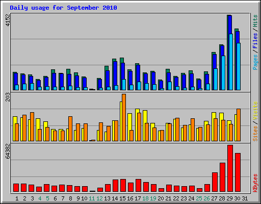 Daily usage for September 2010