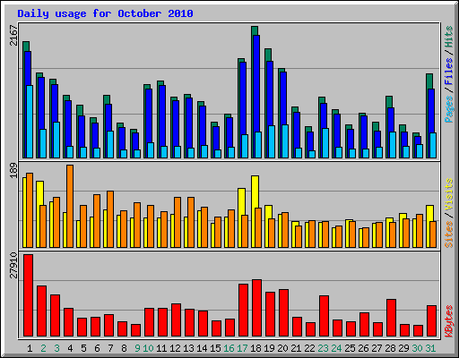 Daily usage for October 2010