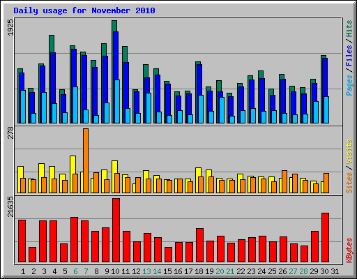 Daily usage for November 2010