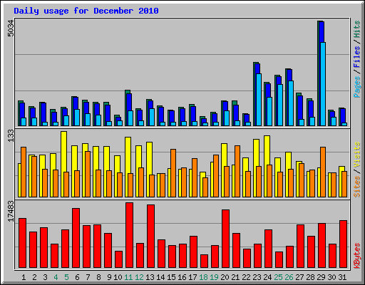 Daily usage for December 2010