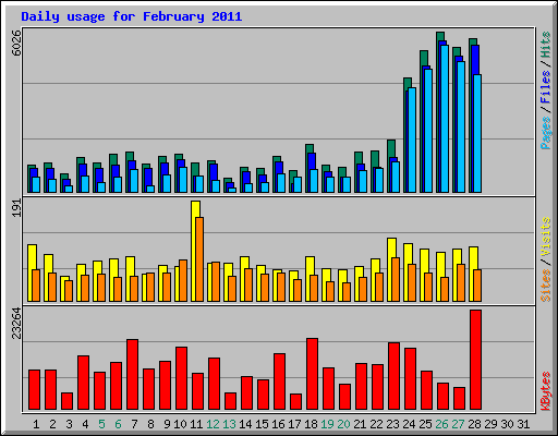 Daily usage for February 2011