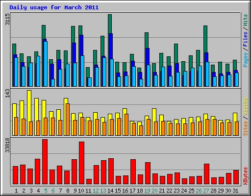 Daily usage for March 2011