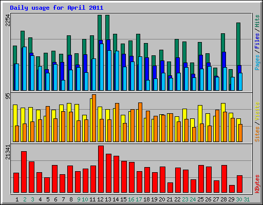 Daily usage for April 2011