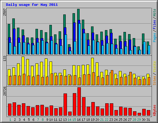 Daily usage for May 2011