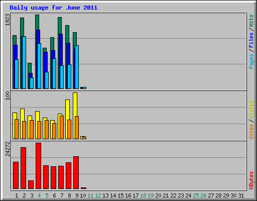 Daily usage for June 2011