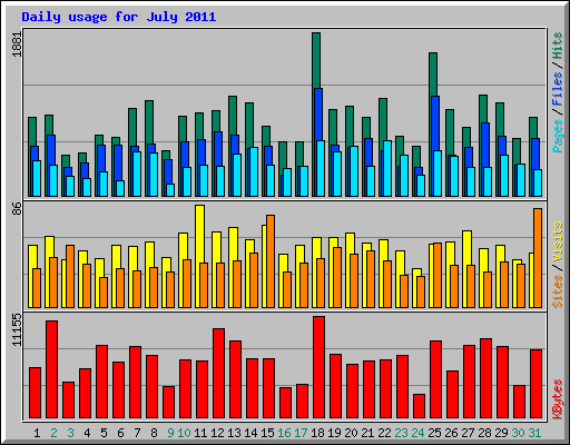 Daily usage for July 2011