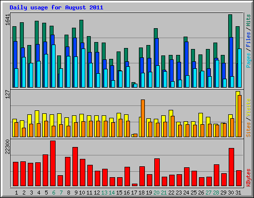 Daily usage for August 2011