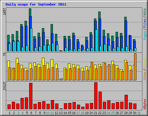 Daily usage for September 2011