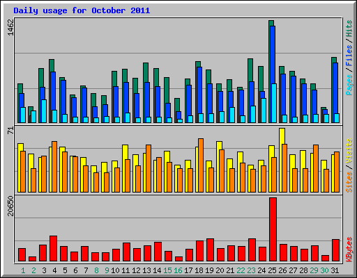 Daily usage for October 2011