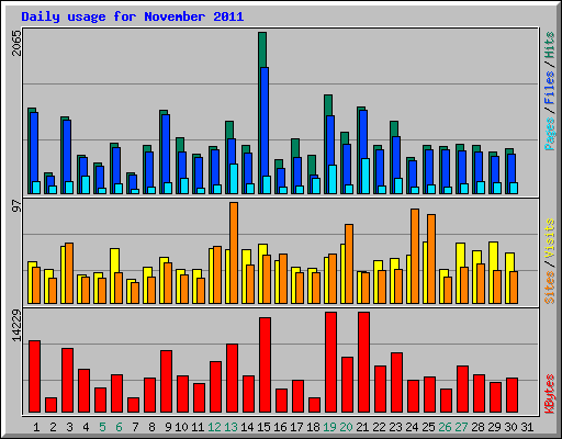 Daily usage for November 2011