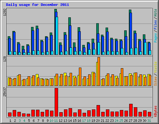 Daily usage for December 2011