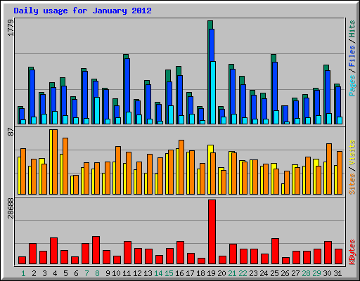 Daily usage for January 2012