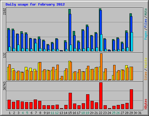 Daily usage for February 2012