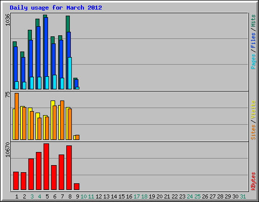 Daily usage for March 2012