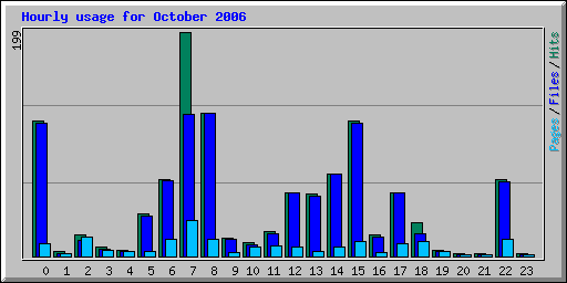 Hourly usage for October 2006