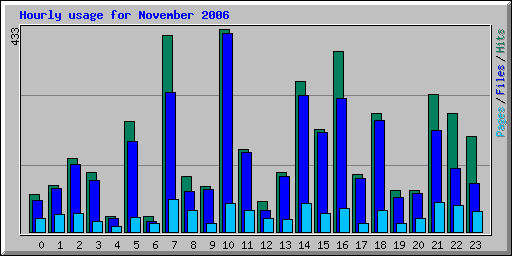 Hourly usage for November 2006