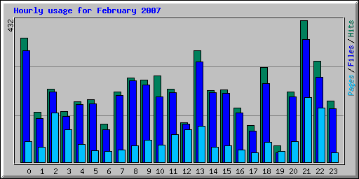 Hourly usage for February 2007