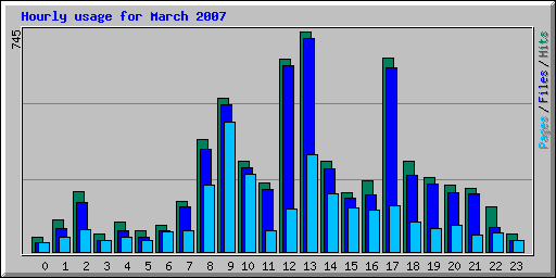 Hourly usage for March 2007