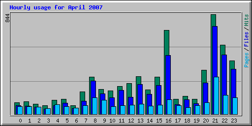 Hourly usage for April 2007