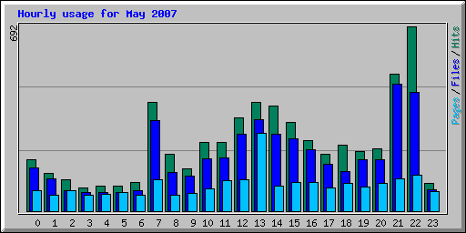 Hourly usage for May 2007