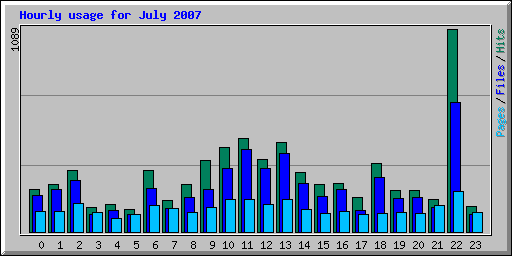 Hourly usage for July 2007