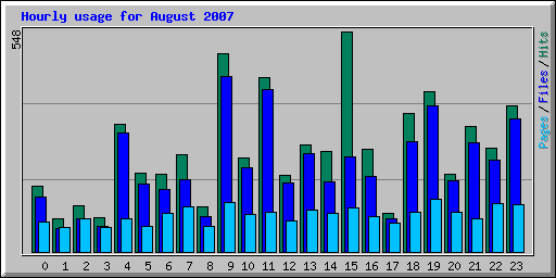 Hourly usage for August 2007