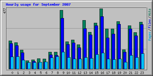 Hourly usage for September 2007