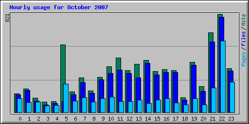 Hourly usage for October 2007