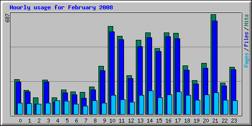 Hourly usage for February 2008