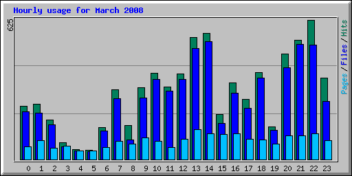 Hourly usage for March 2008