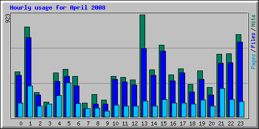 Hourly usage for April 2008