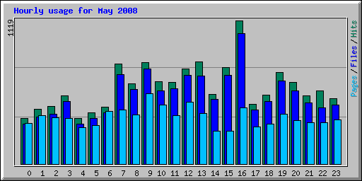 Hourly usage for May 2008