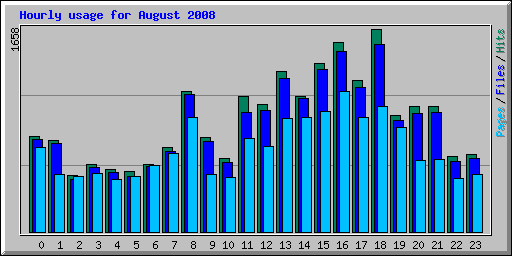 Hourly usage for August 2008