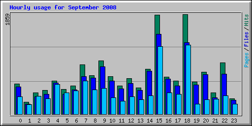 Hourly usage for September 2008