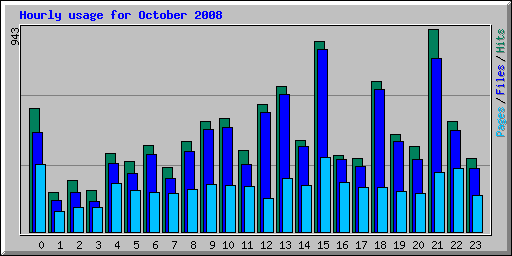 Hourly usage for October 2008