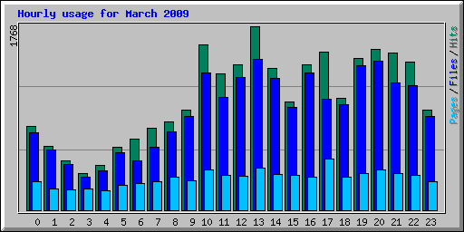 Hourly usage for March 2009