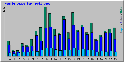 Hourly usage for April 2009